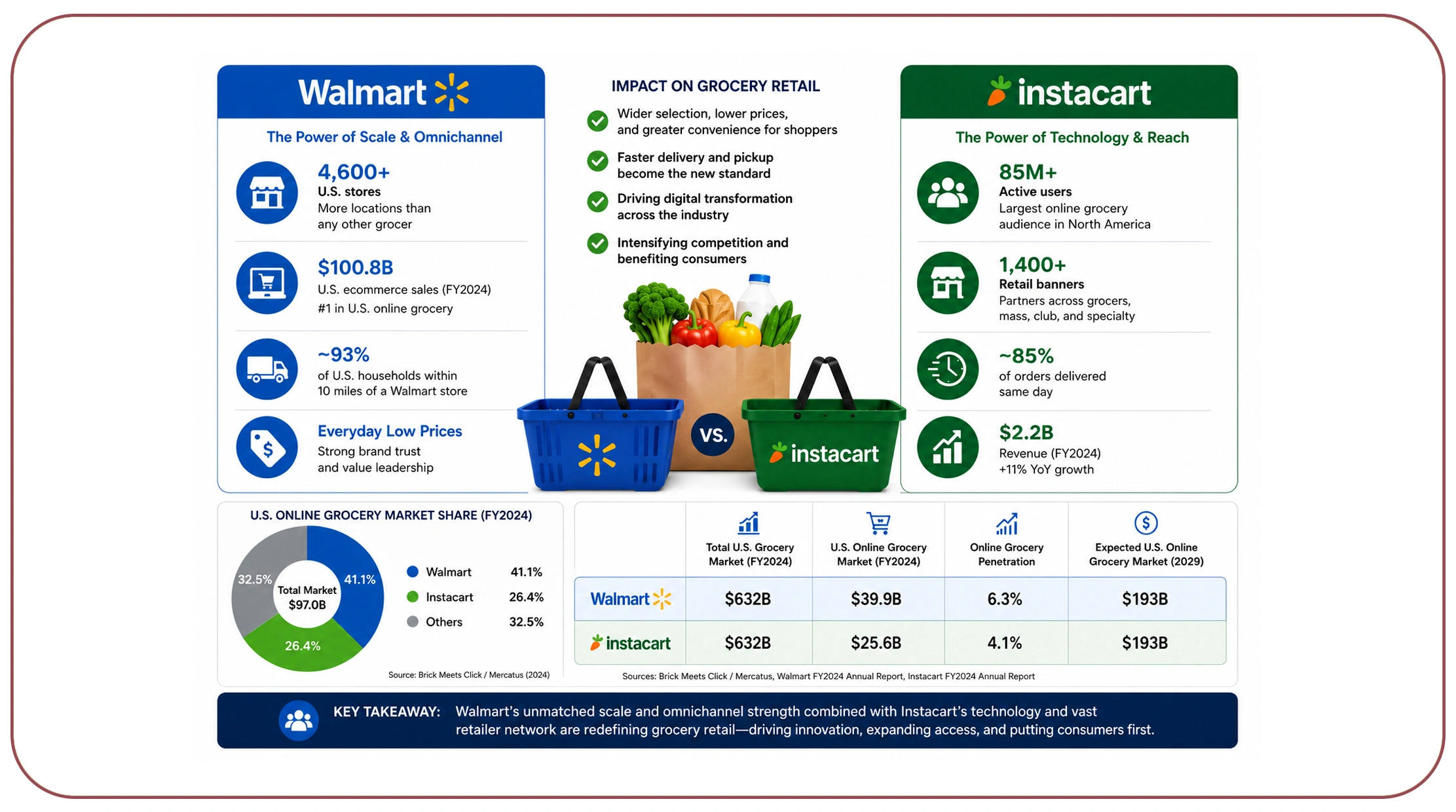 Why Do Walmart and Instacart Shape Grocery Retail Competition?