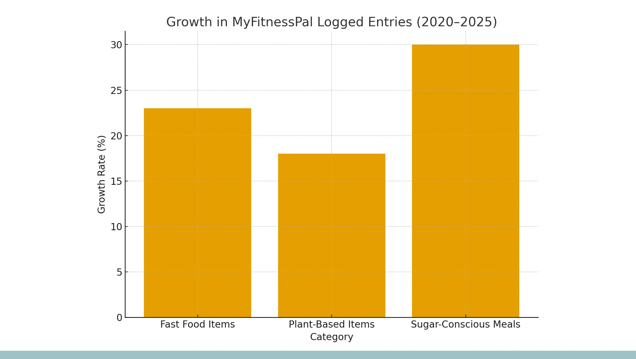 How MyFitnessPal Data Powers Market Research & Product Development?