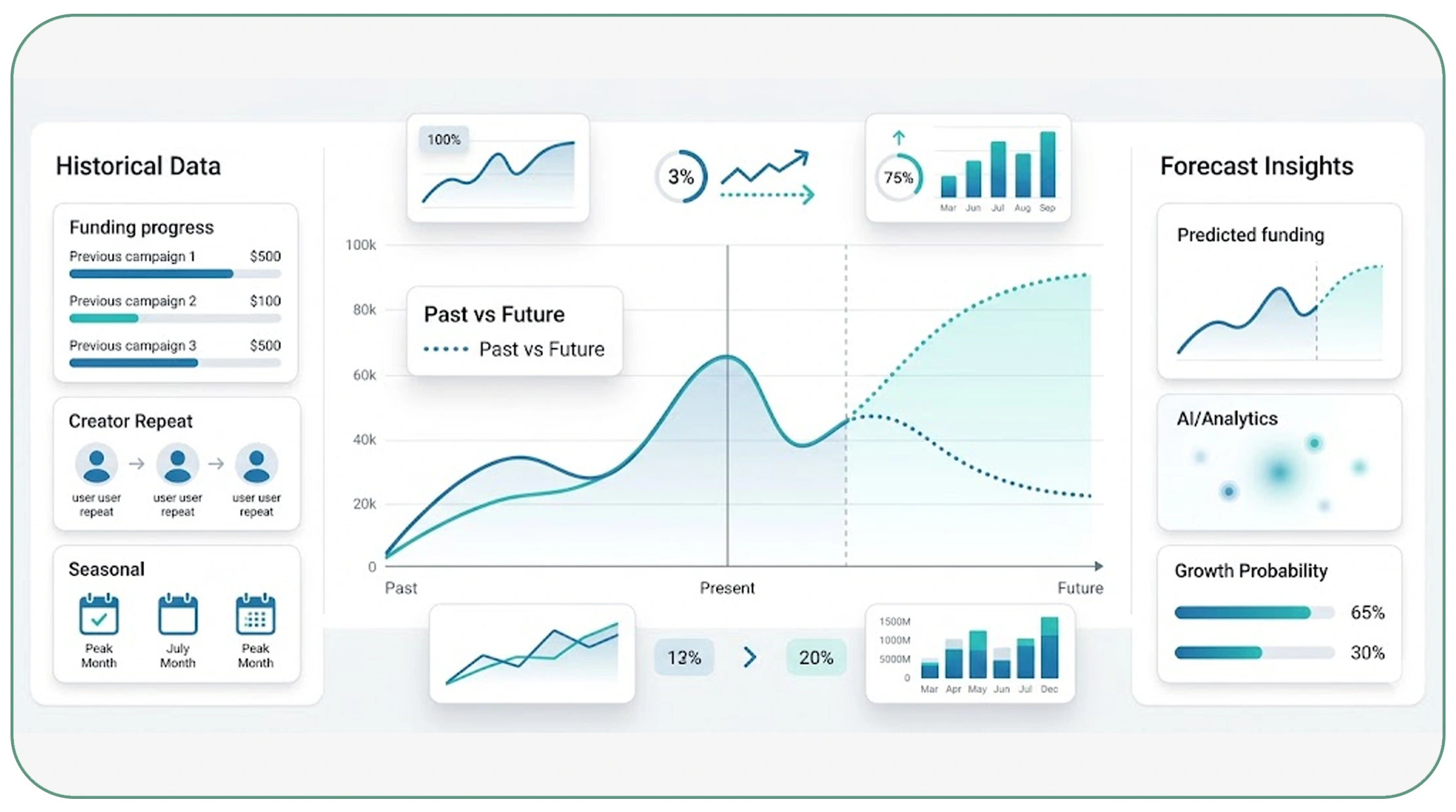 Enhancing forecasting with historical campaign data