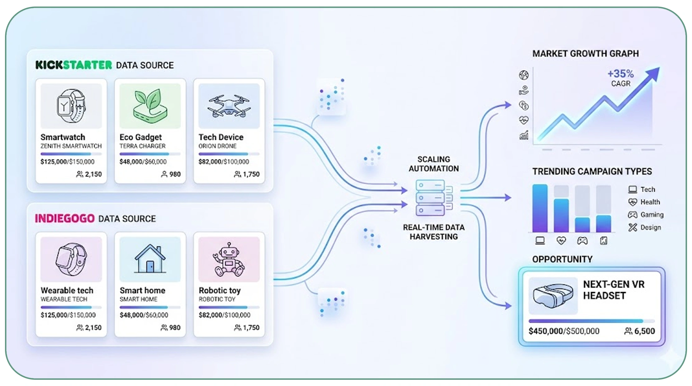 Scaling campaign-level data collection