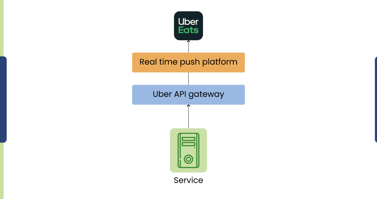 Ensuring-Security-in-Uber-Eats-API