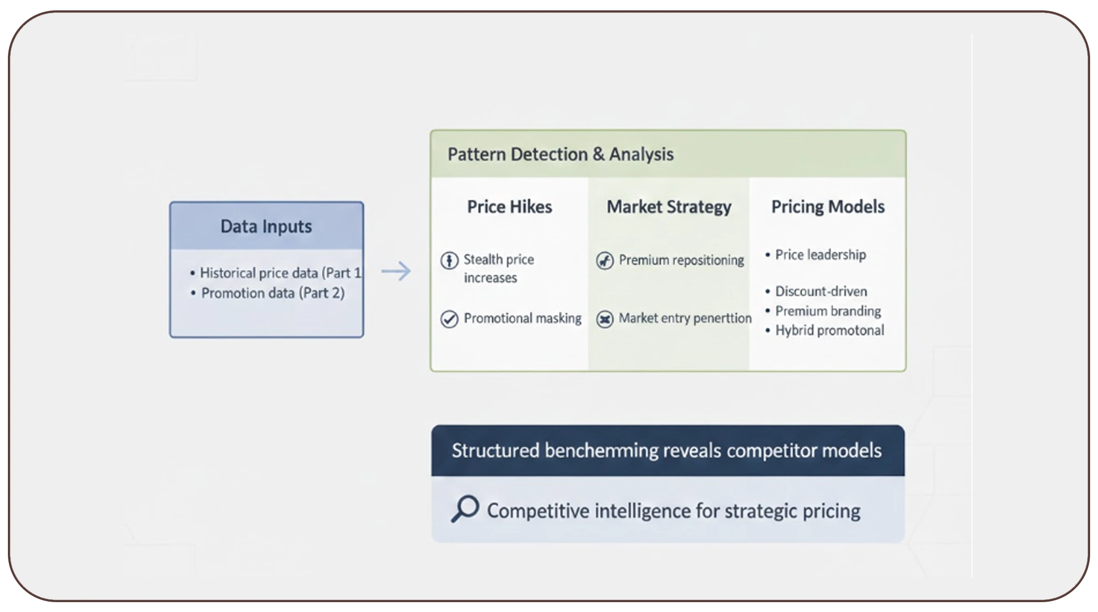 Detecting Pricing Strategy Patterns
