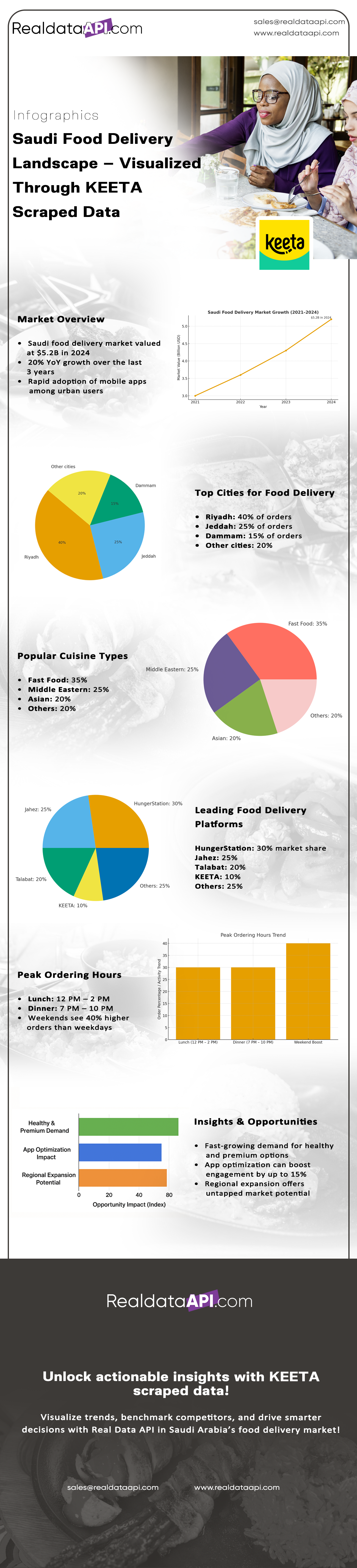 Saudi Food Delivery Landscape – Visualized Through KEETA Scraped Data