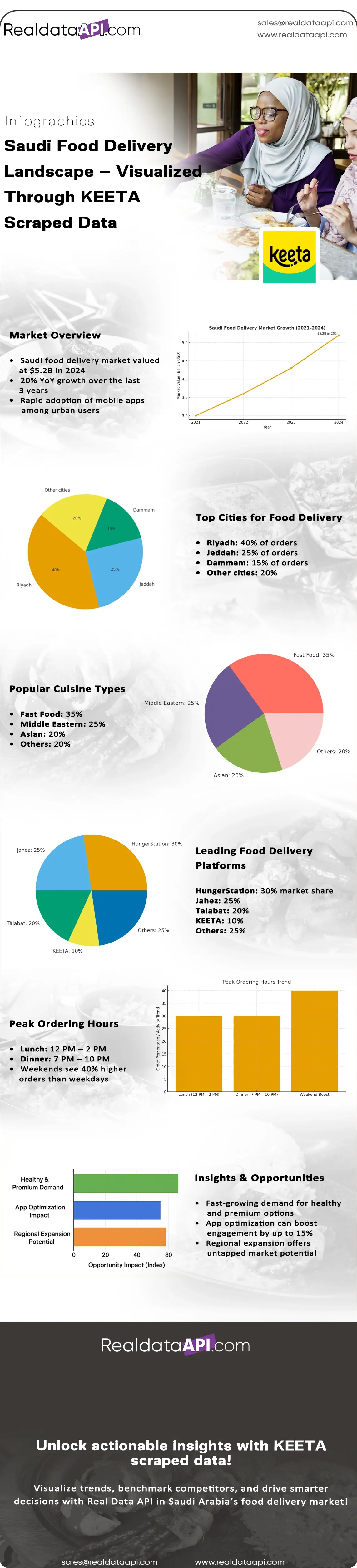 Saudi Food Delivery Landscape – Visualized Through KEETA Scraped Data