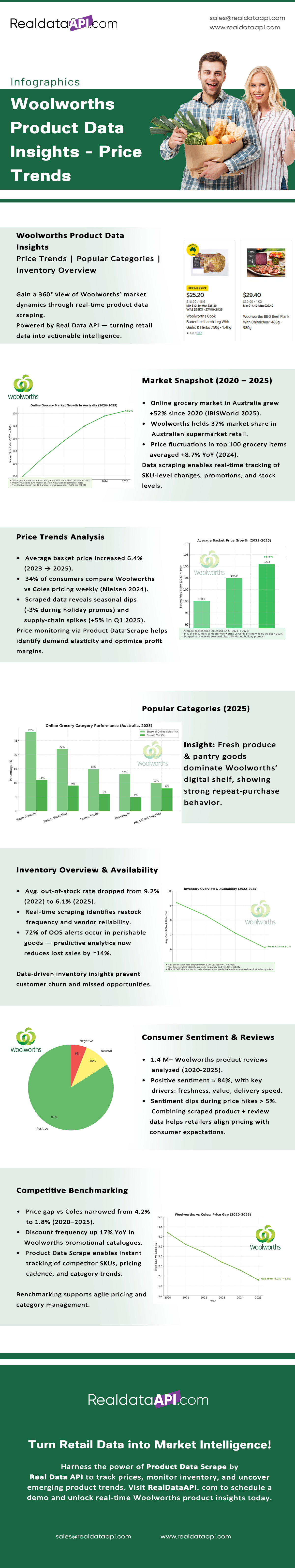 Woolworths Product Data Insights - Price Trends, Popular Categories & Inventory Overview