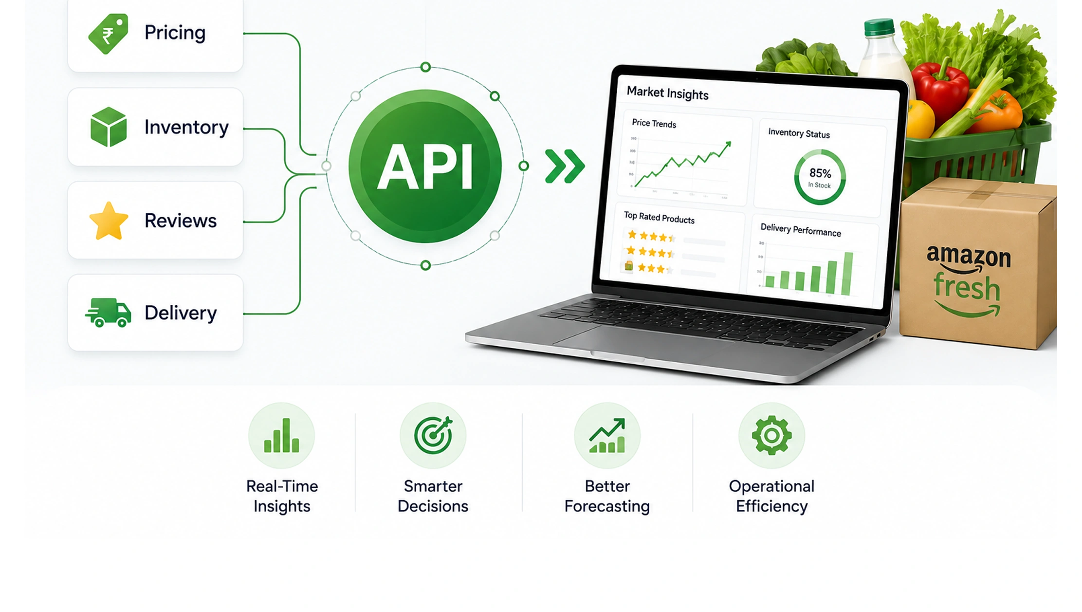 API-Driven Intelligence for Grocery Market Analysis