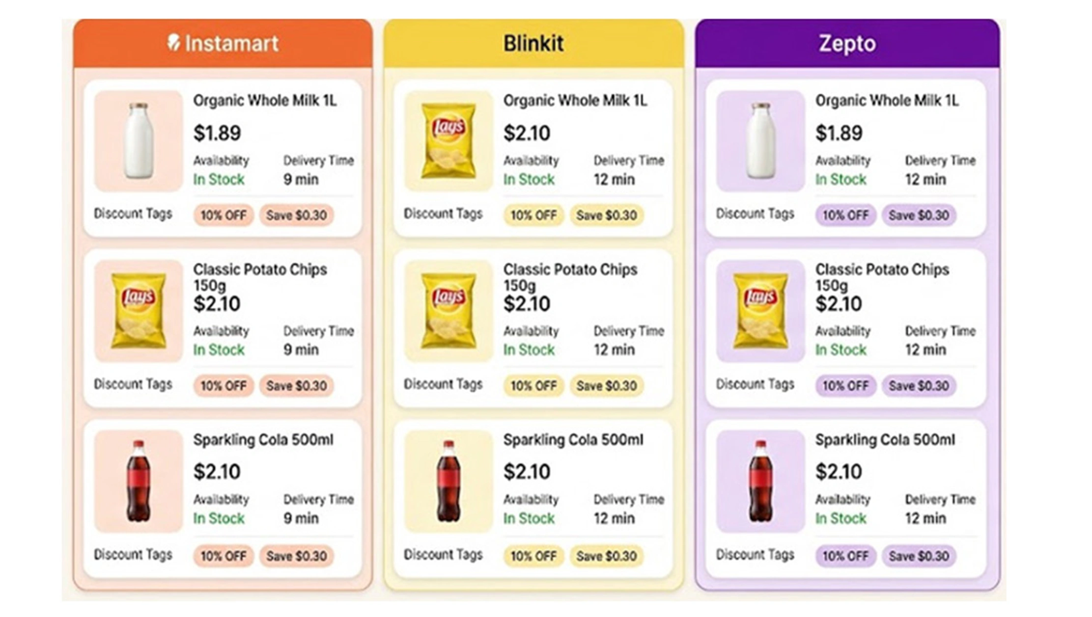 What Insights Can Be Gained from Structured Grocery Datasets?