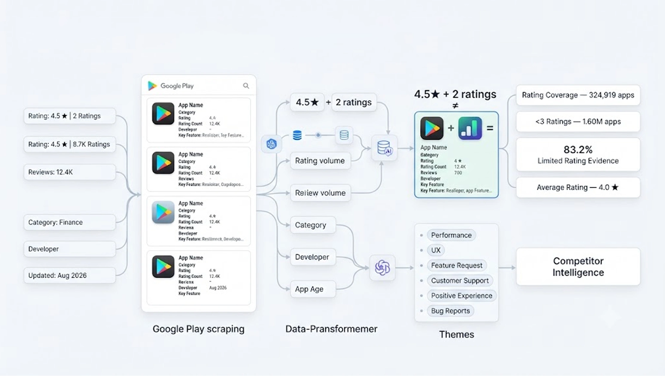 extract Google Play app data for brand research