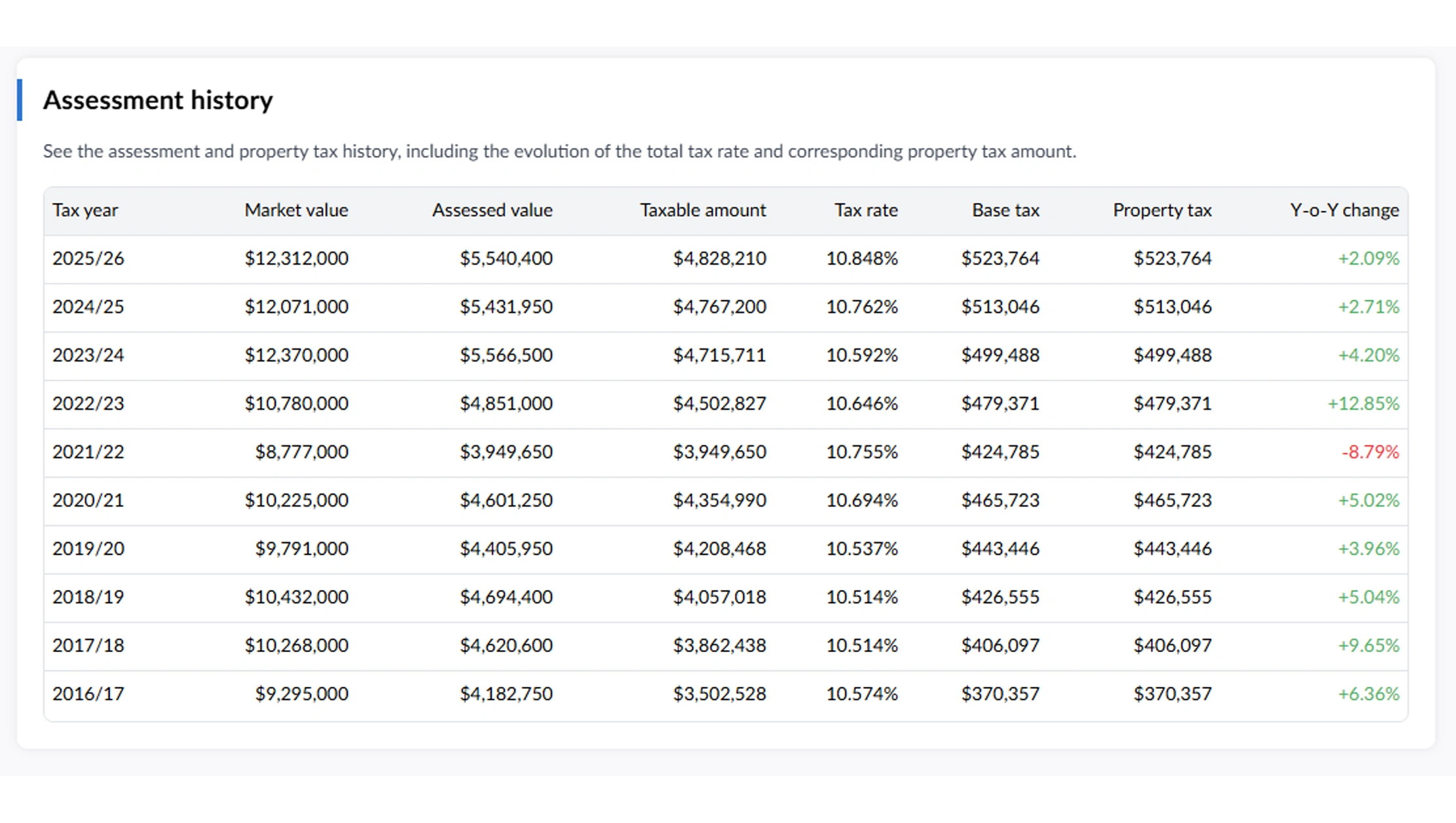 Real Estate Dataset for property intelligence
