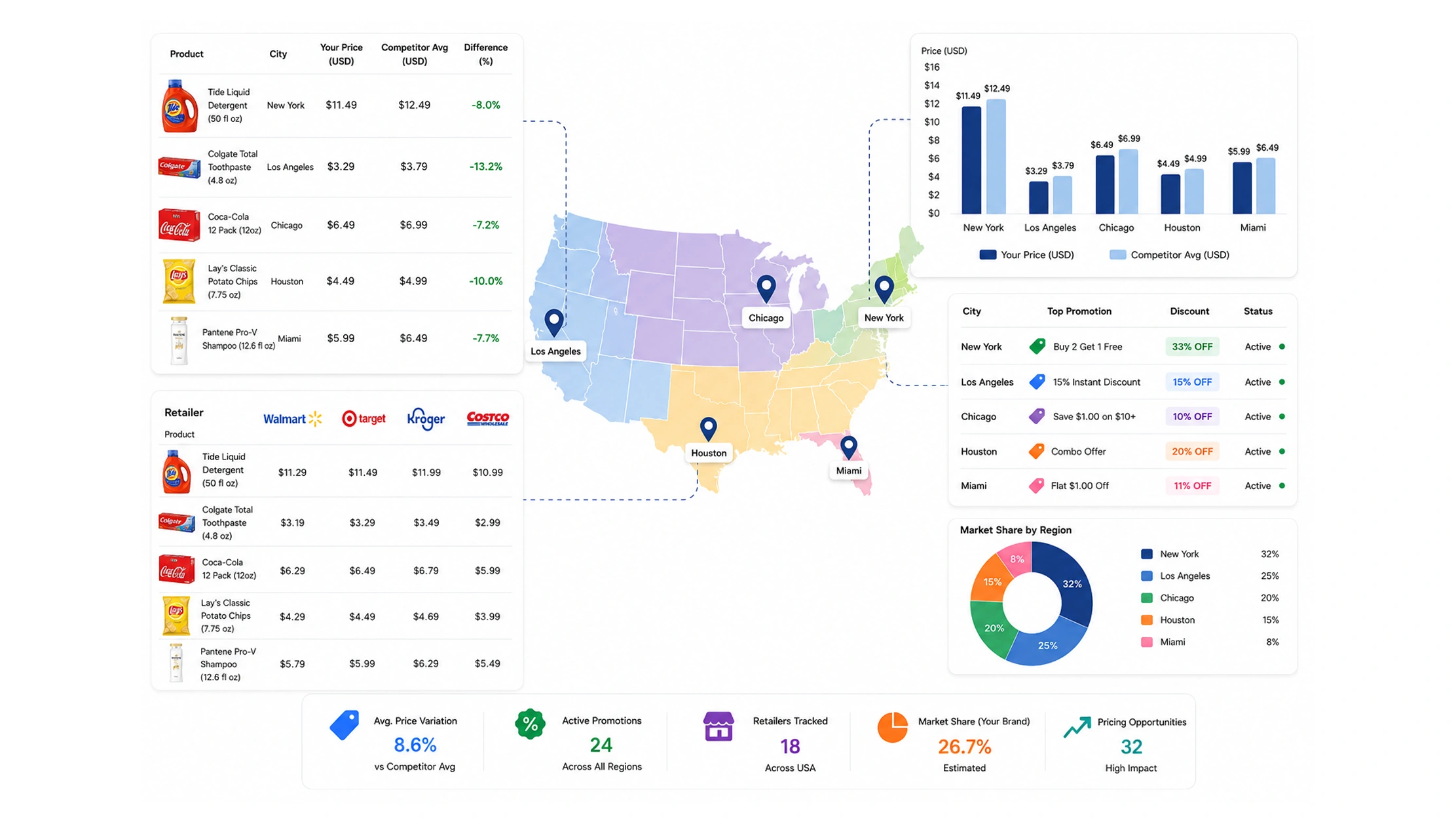 How can brands identify regional pricing opportunities faster?