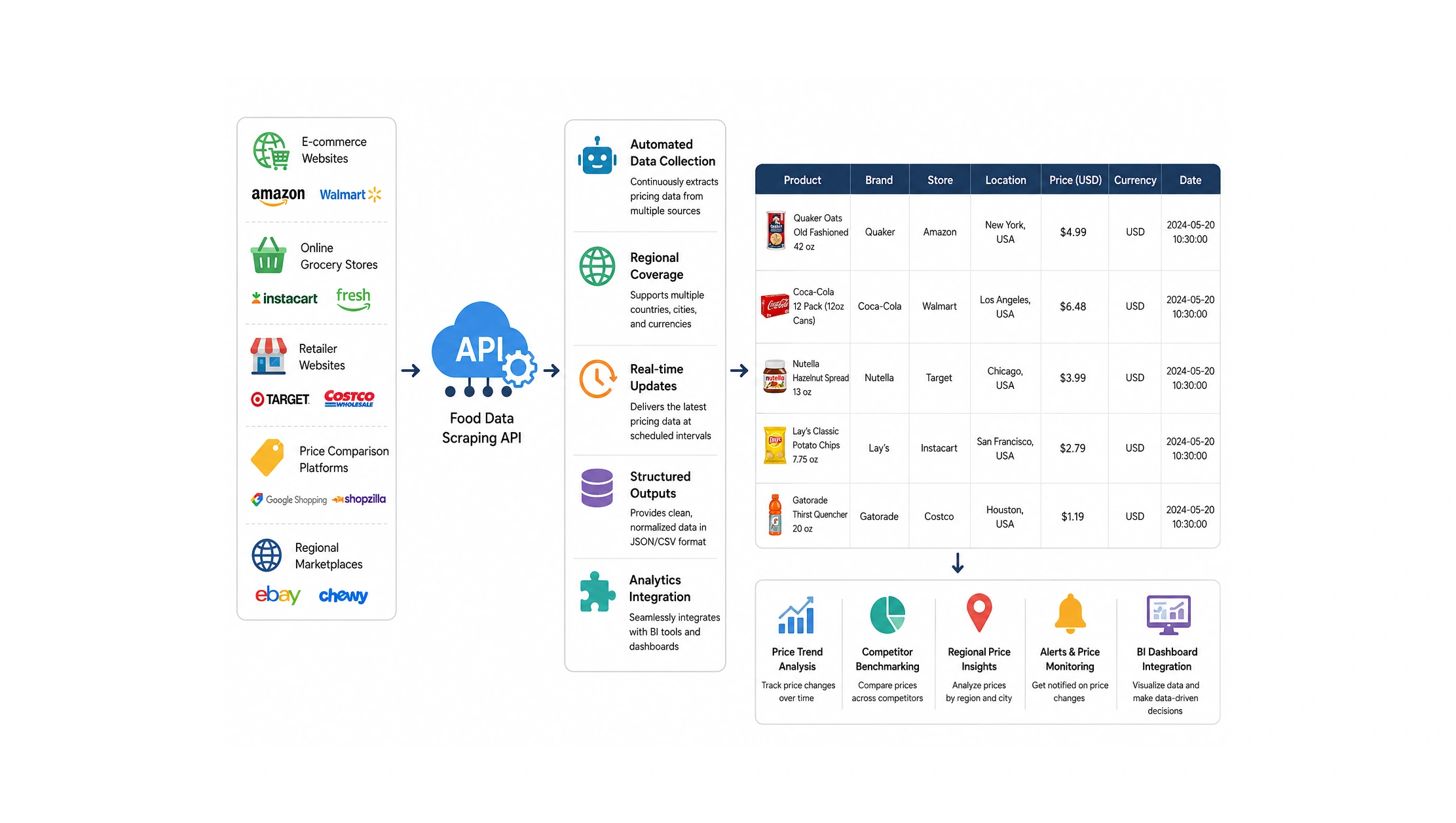 How do APIs simplify FMCG pricing intelligence?