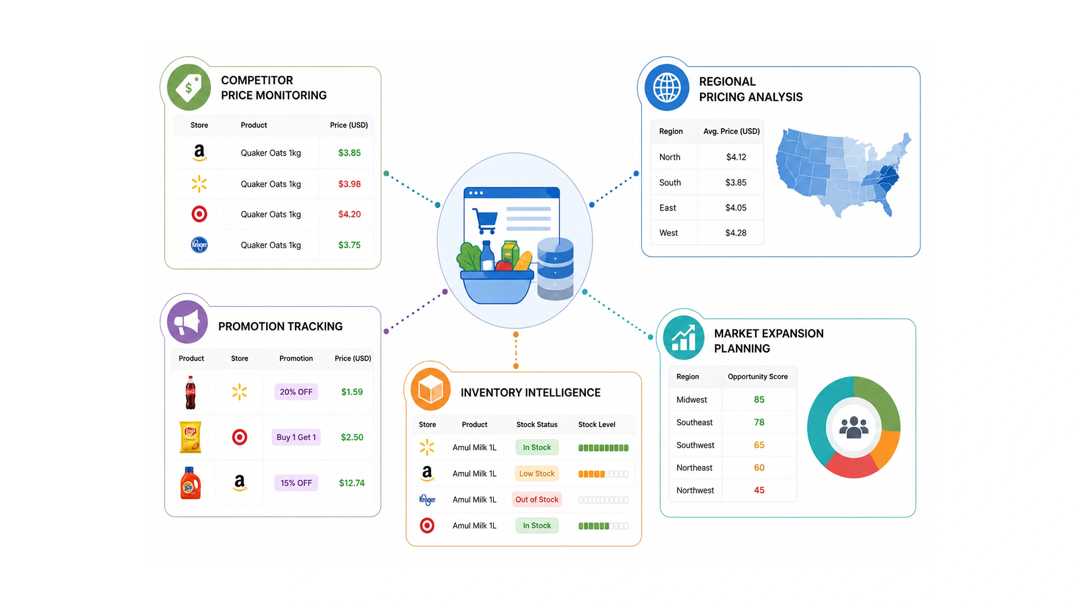 What are the most valuable applications of food data scraping?