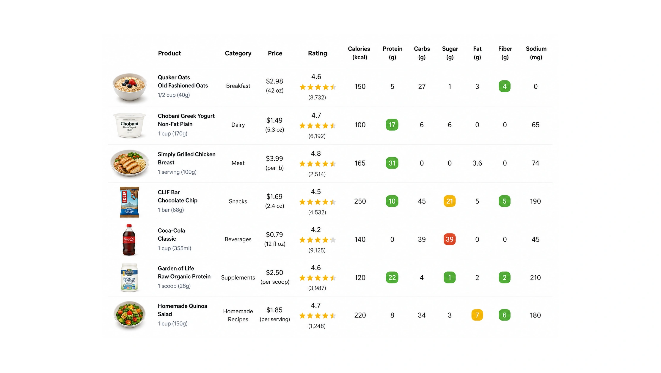 Tracking Nutrition Trends Across Diverse Food Categories